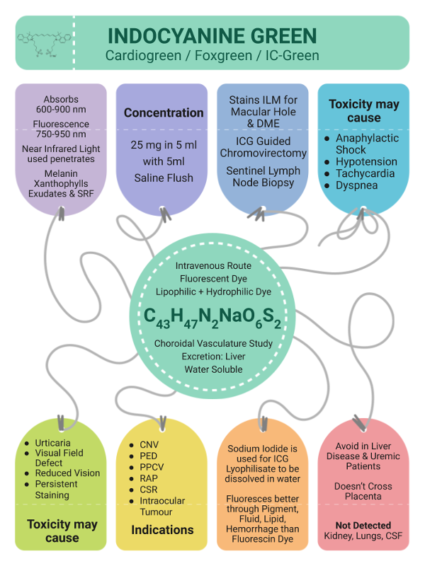 Indocyanine Green