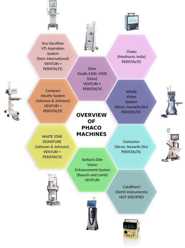 Overview of Phaco Machines